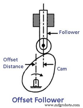 Nocken & Mitnehmer: Typen, Nomenklatur, Funktion & Anwendungen – Diagramme & PDF