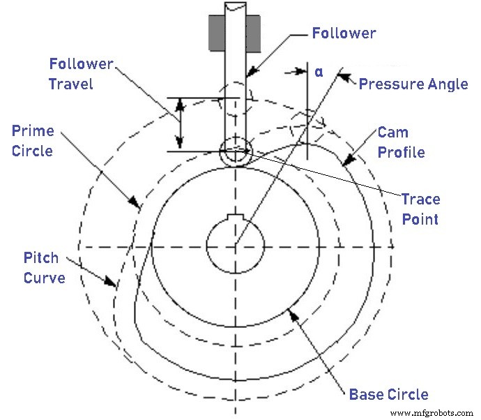 Nocken & Mitnehmer: Typen, Nomenklatur, Funktion & Anwendungen – Diagramme & PDF