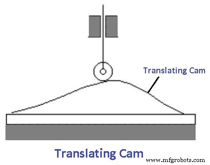 Nocken & Mitnehmer: Typen, Nomenklatur, Funktion & Anwendungen – Diagramme & PDF