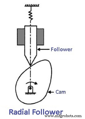 Nocken & Mitnehmer: Typen, Nomenklatur, Funktion & Anwendungen – Diagramme & PDF