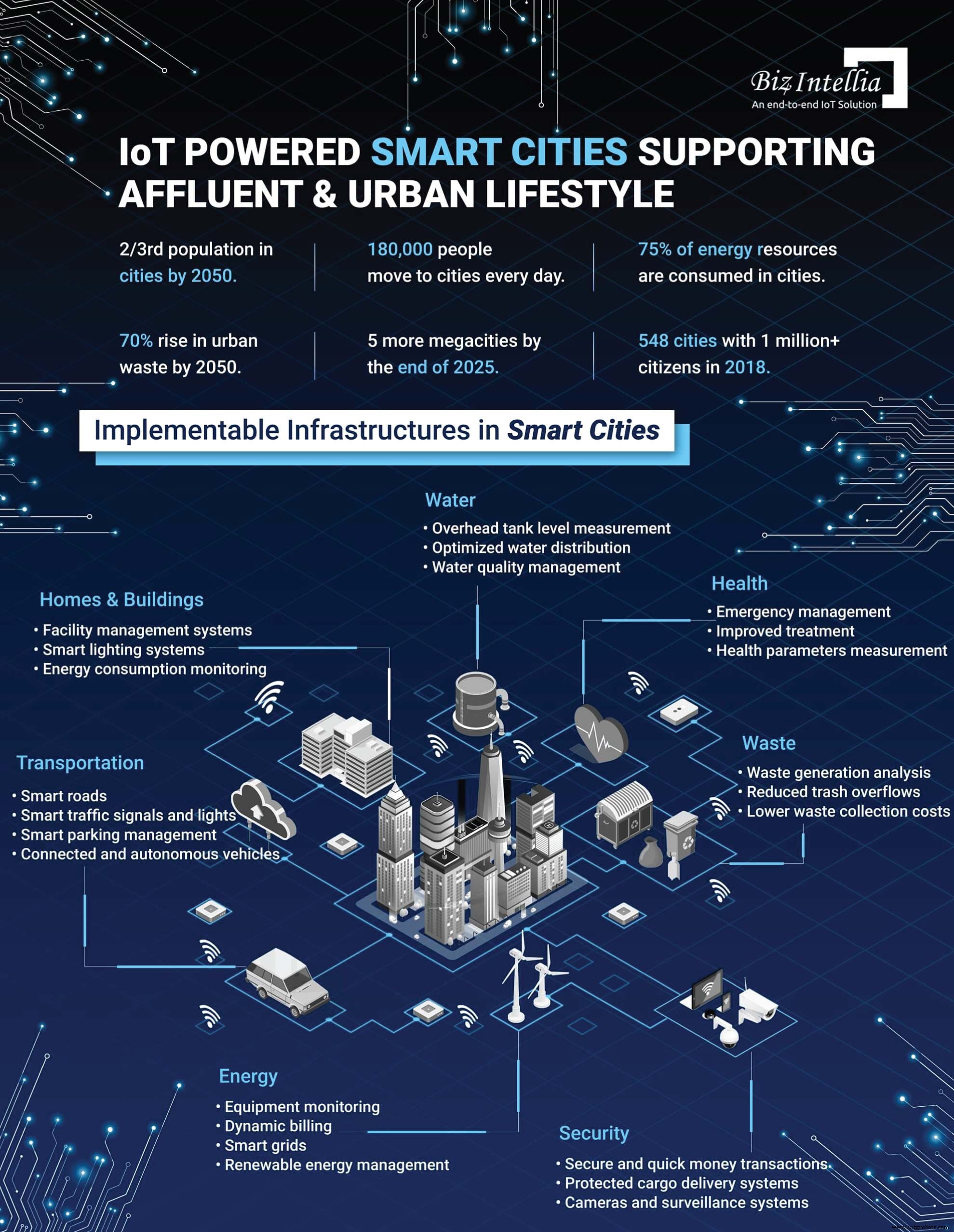 Revolutionierung des städtischen Lebens: IoT-gesteuerte Smart-City-Lösungen für Wachstum und Nachhaltigkeit