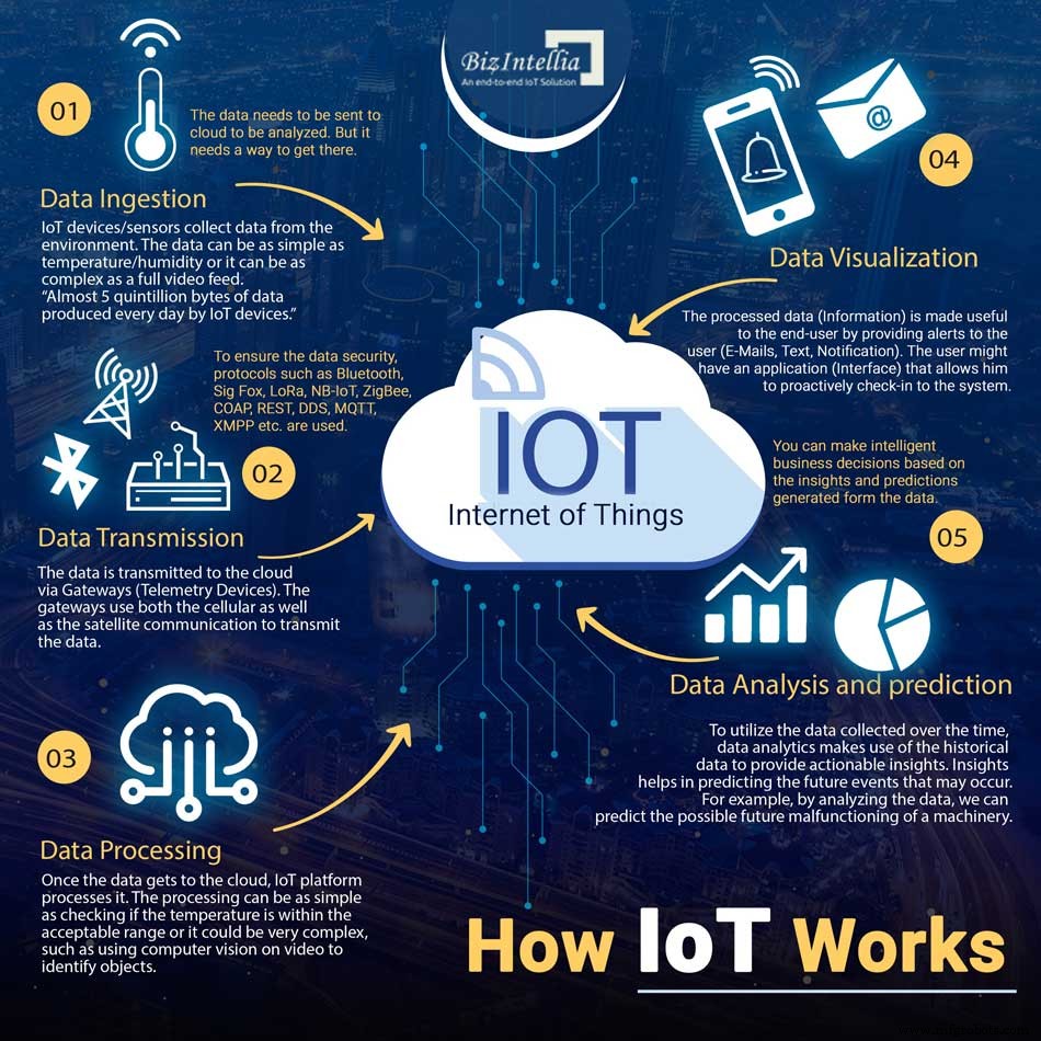 IoT verstehen: Wie es funktioniert und warum es wichtig ist