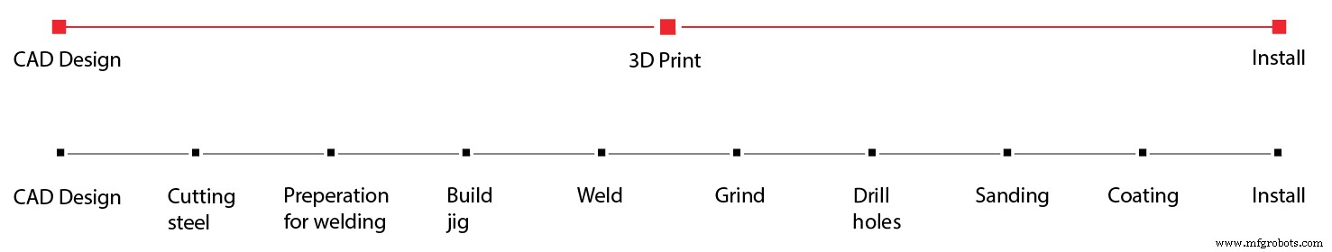 Innovation entfesseln: Die entscheidenden Vorteile von 3D-Druck in der modernen Fertigung