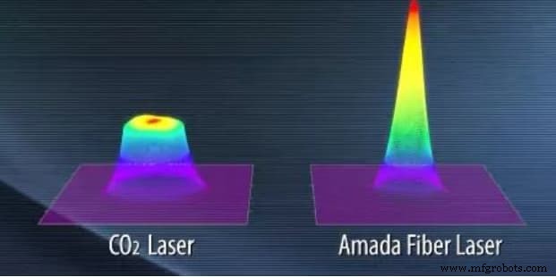Faserlaser vs. CO₂-Laser: Die beste Technologie für Ihre Anwendung wählen