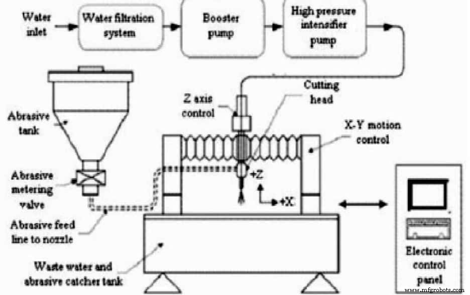 Wasserstrahlschneiden erklärt: Präzision, Vielseitigkeit & Performance