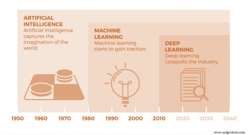 Machine Learning für industrielle Innovation nutzen
