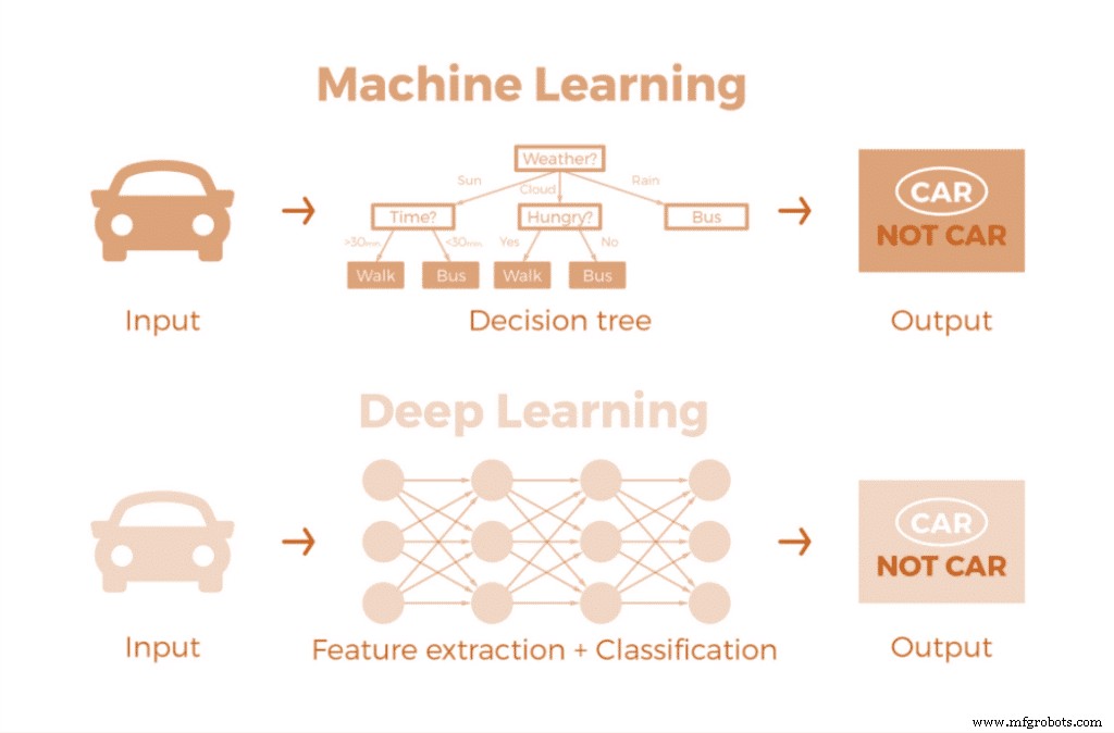 Machine Learning für industrielle Innovation nutzen