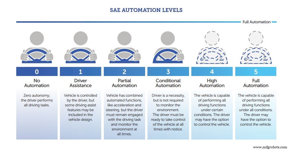 Umfassender Leitfaden zu autonomen Autos: Technologie, Autonomielevel & aktuelle Modelle
