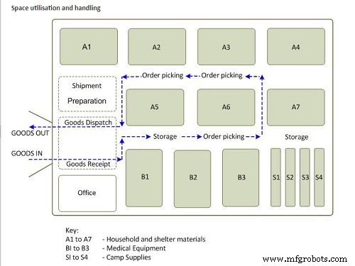 10 bewährte Lagerorganisationspläne für maximale Effizienz