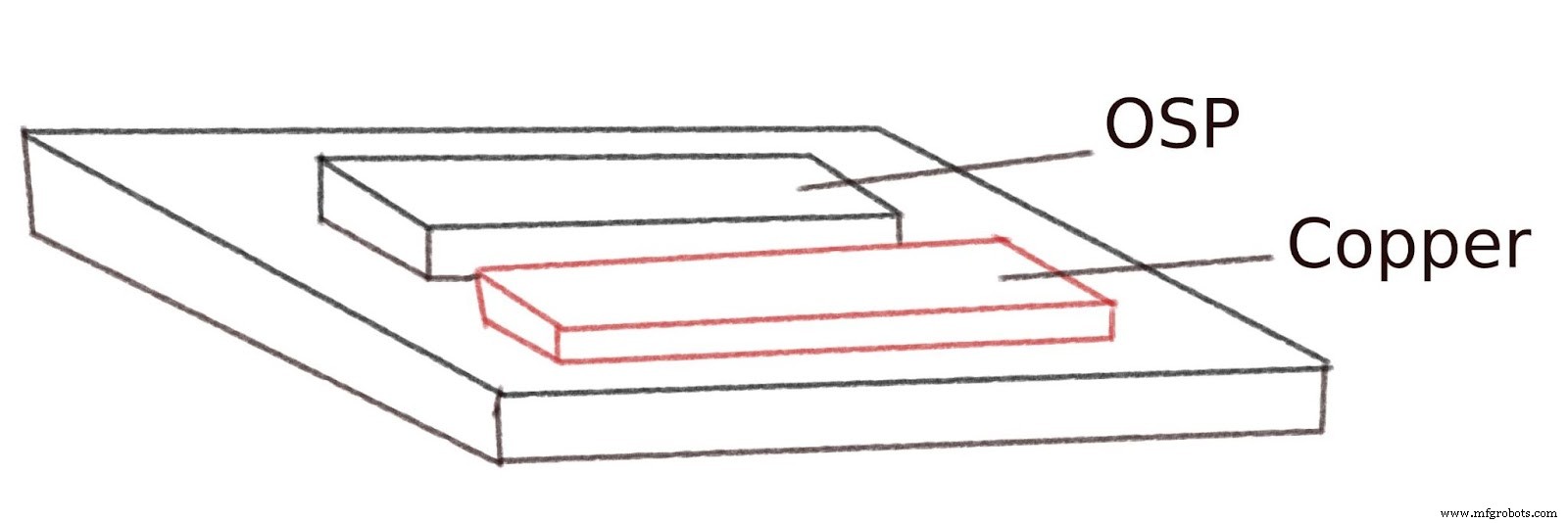 OSP vs. ENIG: Expertenvergleich von PCB-Oberflächenveredelungen