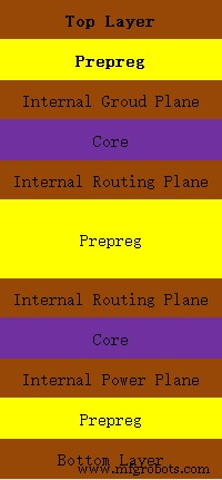 Top 6-Layer-PCB-Hersteller & Stack-Up-Optionen