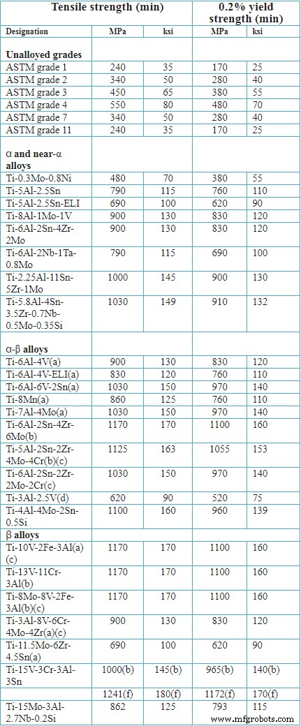Umfassende Metallfestigkeits-Tabelle: Zugfestigkeit, Streckgrenze, Härte & Dichte für CNC-Bearbeitung & Konstruktion