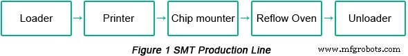 Wesentliche PCB-Design-Faktoren für optimale SMT-Fertigung