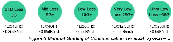 Nicht-funktionale Pads in Vias bei High-Speed-PCBs: Beibehalten oder Entfernen? Einfluss auf Signalintegrität