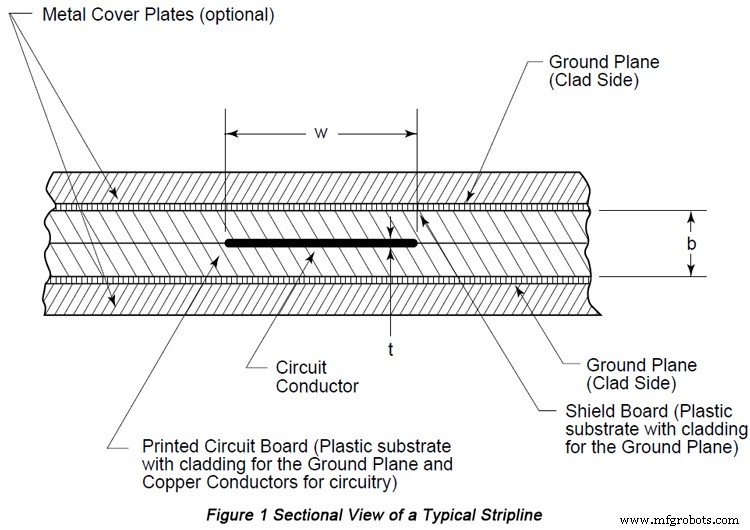 Experten-Leitfaden für RF- und Mikrowellen-PCB-Design