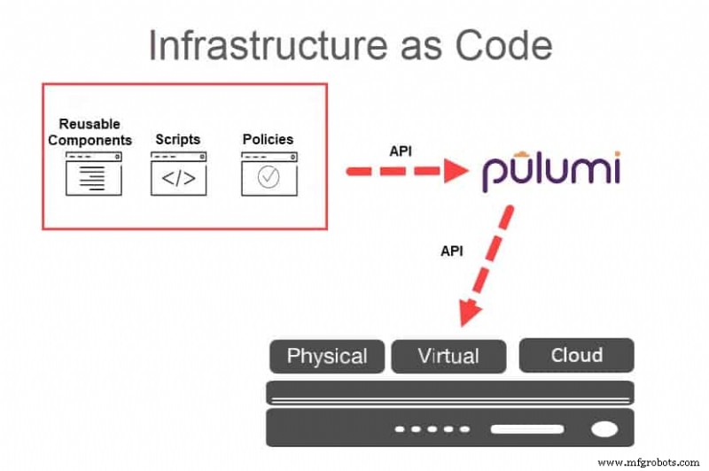 Pulumi erklärt: Modernes Infrastructure as Code für DevOps