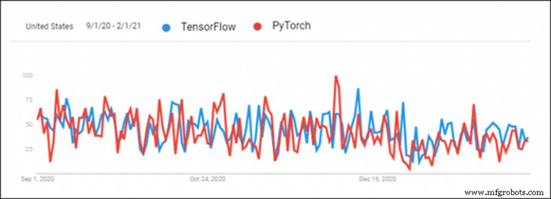 PyTorch vs. TensorFlow: Experten-Leitfaden zur Wahl des besten Deep Learning Frameworks