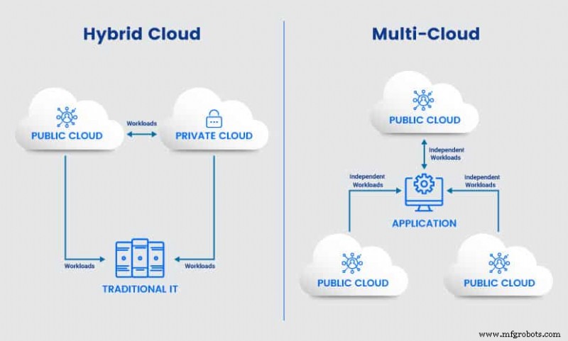 Multi-Cloud vs. Hybrid Cloud: Definitiver Leitfaden für moderne Unternehmen