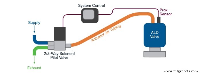 Semiconductor ALD meistern: Strategien für Präzision und Effizienz