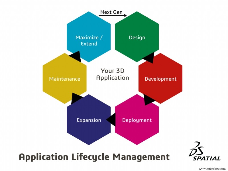 Entwicklung beschleunigen und Umsatz steigern mit effektivem Application Lifecycle Management