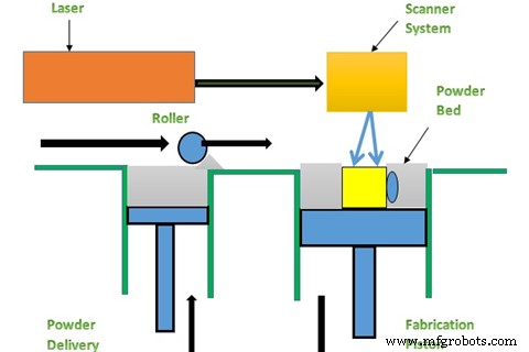 Wie SLA und SLS Rapid Prototyping revolutionieren