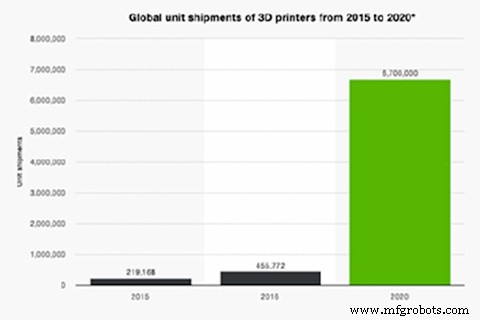 Wie SLA und SLS Rapid Prototyping revolutionieren