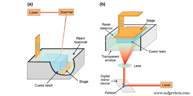 Wie SLA und SLS Rapid Prototyping revolutionieren