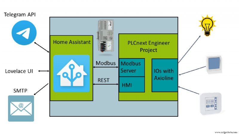 PLCnext-Controller nahtlos an Home Assistant anbinden für Smart-Home-Steuerung