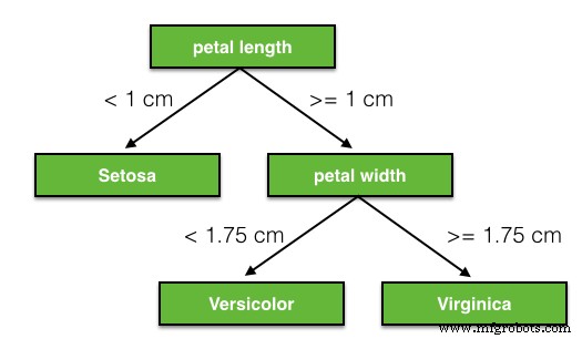 Machine Learning in PLCnext-Controller integrieren