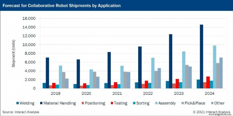 Kollaborative Roboter: Revolution der Mensch-Maschine-Interaktion