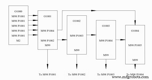 Fanuc Unterprogrammbeispiel: CNC-Programmierung mit Subroutine-Techniken vereinfachen