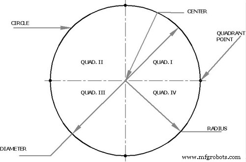 Kreisinterpolation meistern: Konzepte & Programmierung – Teil 1