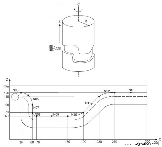 Fanuc G07.1 Zylinderinterpolation Programm Beispiel: Schritt-für-Schritt CNC-Code