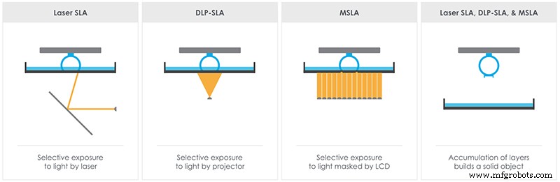 Harz-3D-Drucker: SLA, DLP und LED‑LCD verständlich erklärt